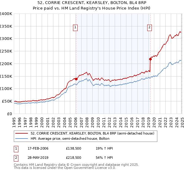 52, CORRIE CRESCENT, KEARSLEY, BOLTON, BL4 8RP: Price paid vs HM Land Registry's House Price Index