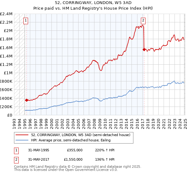 52, CORRINGWAY, LONDON, W5 3AD: Price paid vs HM Land Registry's House Price Index