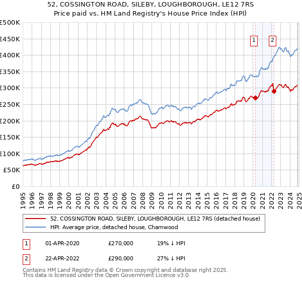 52, COSSINGTON ROAD, SILEBY, LOUGHBOROUGH, LE12 7RS: Price paid vs HM Land Registry's House Price Index