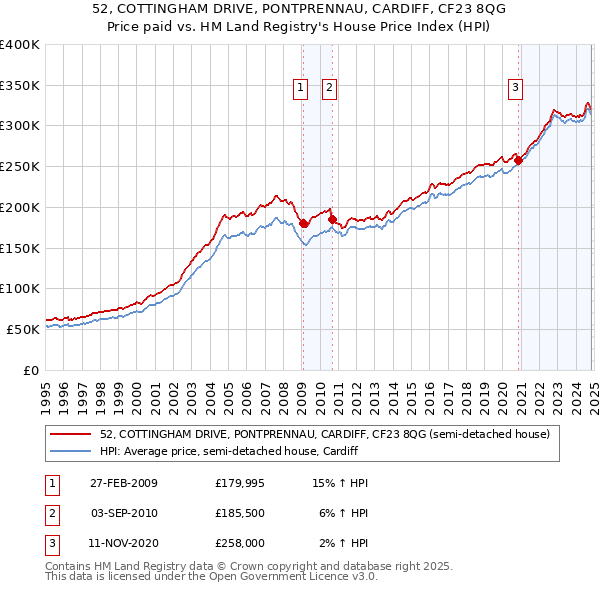 52, COTTINGHAM DRIVE, PONTPRENNAU, CARDIFF, CF23 8QG: Price paid vs HM Land Registry's House Price Index