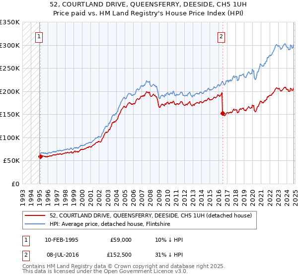 52, COURTLAND DRIVE, QUEENSFERRY, DEESIDE, CH5 1UH: Price paid vs HM Land Registry's House Price Index