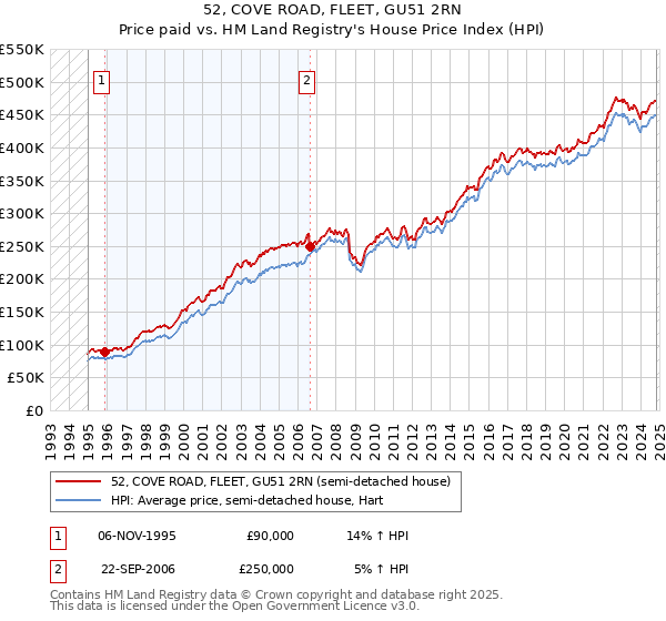 52, COVE ROAD, FLEET, GU51 2RN: Price paid vs HM Land Registry's House Price Index