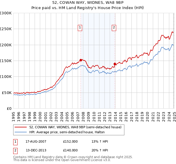 52, COWAN WAY, WIDNES, WA8 9BP: Price paid vs HM Land Registry's House Price Index