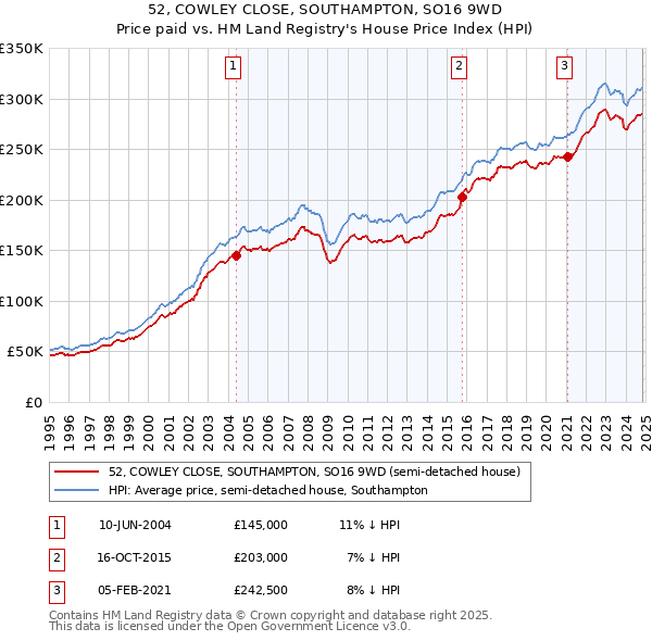 52, COWLEY CLOSE, SOUTHAMPTON, SO16 9WD: Price paid vs HM Land Registry's House Price Index