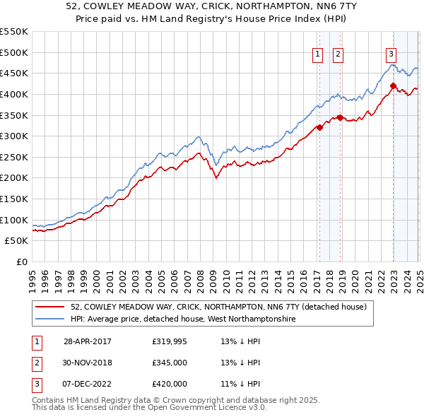 52, COWLEY MEADOW WAY, CRICK, NORTHAMPTON, NN6 7TY: Price paid vs HM Land Registry's House Price Index