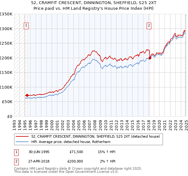 52, CRAMFIT CRESCENT, DINNINGTON, SHEFFIELD, S25 2XT: Price paid vs HM Land Registry's House Price Index