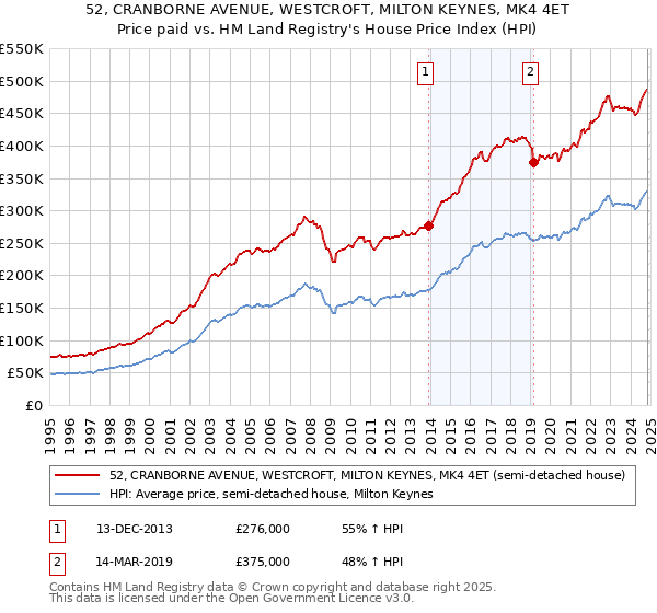 52, CRANBORNE AVENUE, WESTCROFT, MILTON KEYNES, MK4 4ET: Price paid vs HM Land Registry's House Price Index