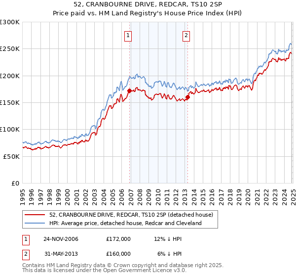 52, CRANBOURNE DRIVE, REDCAR, TS10 2SP: Price paid vs HM Land Registry's House Price Index