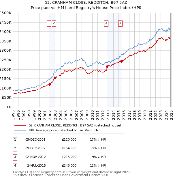 52, CRANHAM CLOSE, REDDITCH, B97 5AZ: Price paid vs HM Land Registry's House Price Index