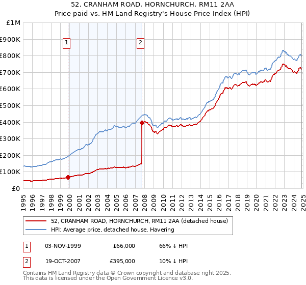 52, CRANHAM ROAD, HORNCHURCH, RM11 2AA: Price paid vs HM Land Registry's House Price Index