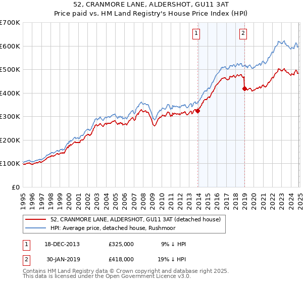 52, CRANMORE LANE, ALDERSHOT, GU11 3AT: Price paid vs HM Land Registry's House Price Index