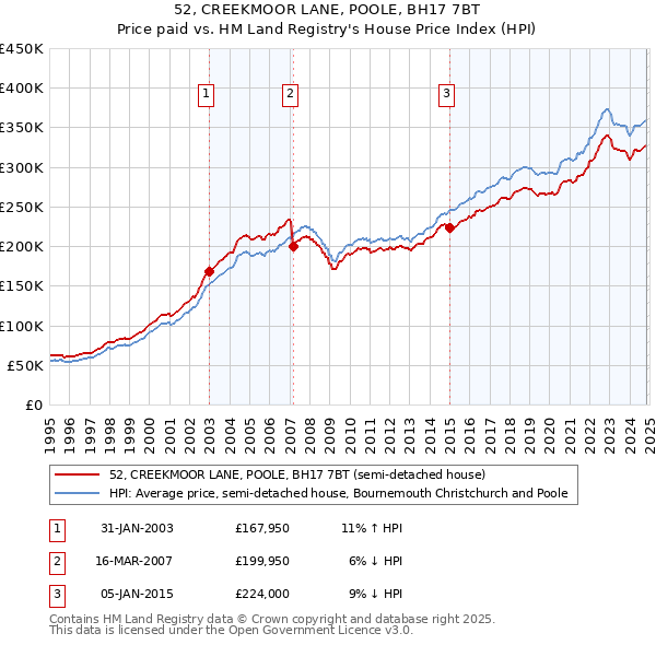 52, CREEKMOOR LANE, POOLE, BH17 7BT: Price paid vs HM Land Registry's House Price Index