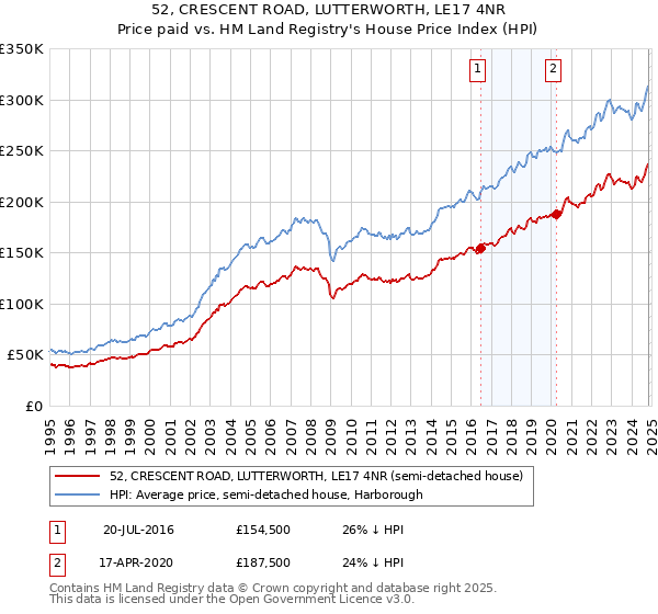 52, CRESCENT ROAD, LUTTERWORTH, LE17 4NR: Price paid vs HM Land Registry's House Price Index