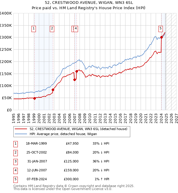 52, CRESTWOOD AVENUE, WIGAN, WN3 6SL: Price paid vs HM Land Registry's House Price Index