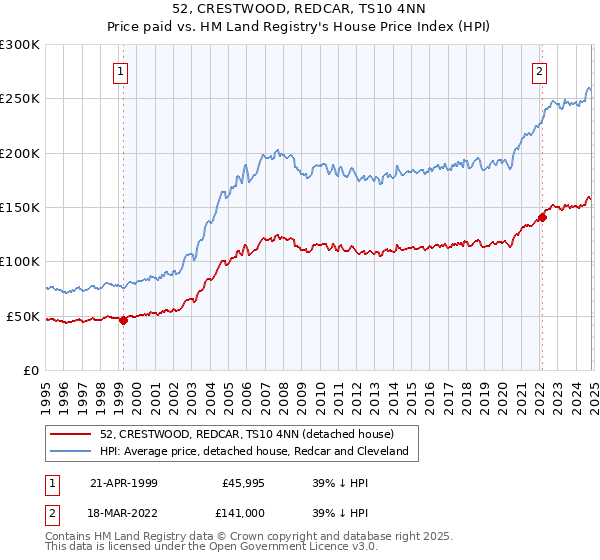 52, CRESTWOOD, REDCAR, TS10 4NN: Price paid vs HM Land Registry's House Price Index