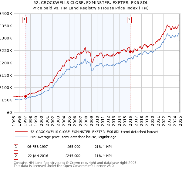 52, CROCKWELLS CLOSE, EXMINSTER, EXETER, EX6 8DL: Price paid vs HM Land Registry's House Price Index