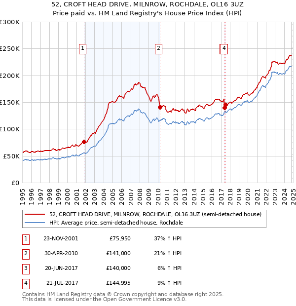 52, CROFT HEAD DRIVE, MILNROW, ROCHDALE, OL16 3UZ: Price paid vs HM Land Registry's House Price Index