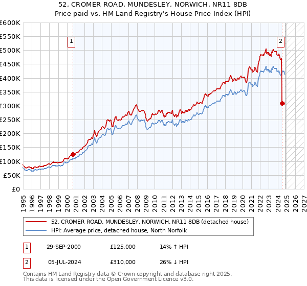 52, CROMER ROAD, MUNDESLEY, NORWICH, NR11 8DB: Price paid vs HM Land Registry's House Price Index