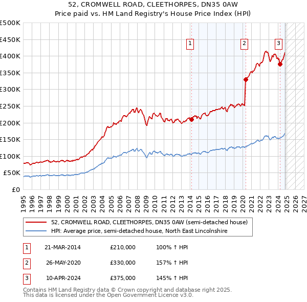 52, CROMWELL ROAD, CLEETHORPES, DN35 0AW: Price paid vs HM Land Registry's House Price Index