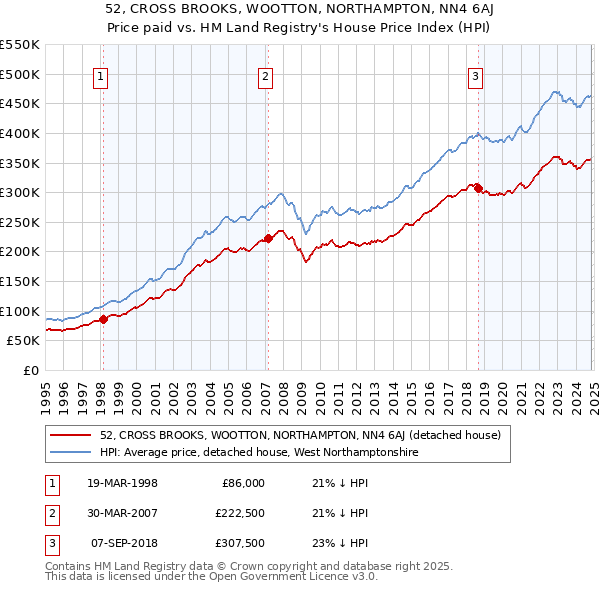 52, CROSS BROOKS, WOOTTON, NORTHAMPTON, NN4 6AJ: Price paid vs HM Land Registry's House Price Index