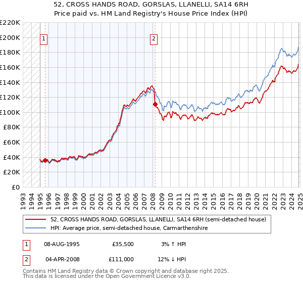 52, CROSS HANDS ROAD, GORSLAS, LLANELLI, SA14 6RH: Price paid vs HM Land Registry's House Price Index