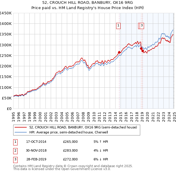 52, CROUCH HILL ROAD, BANBURY, OX16 9RG: Price paid vs HM Land Registry's House Price Index