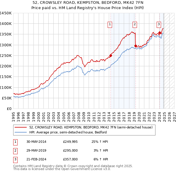 52, CROWSLEY ROAD, KEMPSTON, BEDFORD, MK42 7FN: Price paid vs HM Land Registry's House Price Index