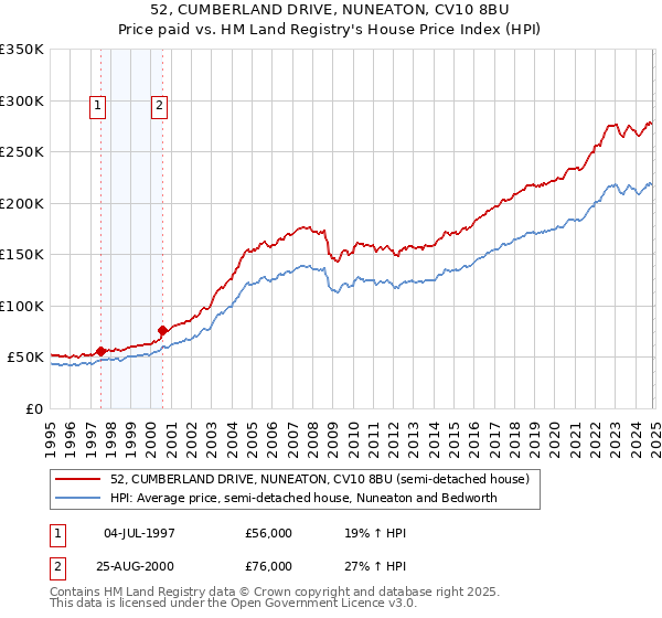 52, CUMBERLAND DRIVE, NUNEATON, CV10 8BU: Price paid vs HM Land Registry's House Price Index