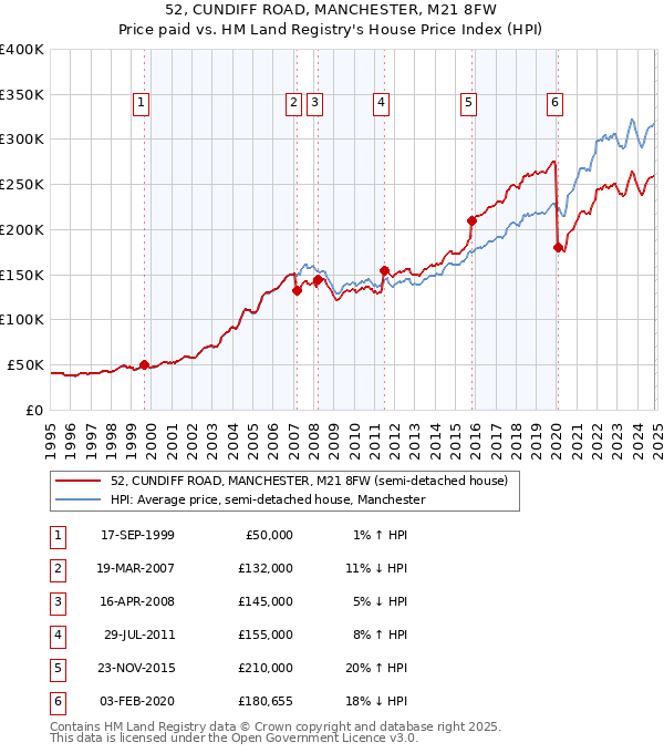 52, CUNDIFF ROAD, MANCHESTER, M21 8FW: Price paid vs HM Land Registry's House Price Index