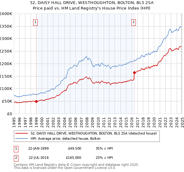 52, DAISY HALL DRIVE, WESTHOUGHTON, BOLTON, BL5 2SA: Price paid vs HM Land Registry's House Price Index