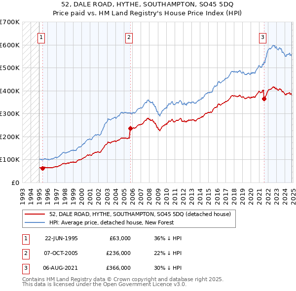 52, DALE ROAD, HYTHE, SOUTHAMPTON, SO45 5DQ: Price paid vs HM Land Registry's House Price Index