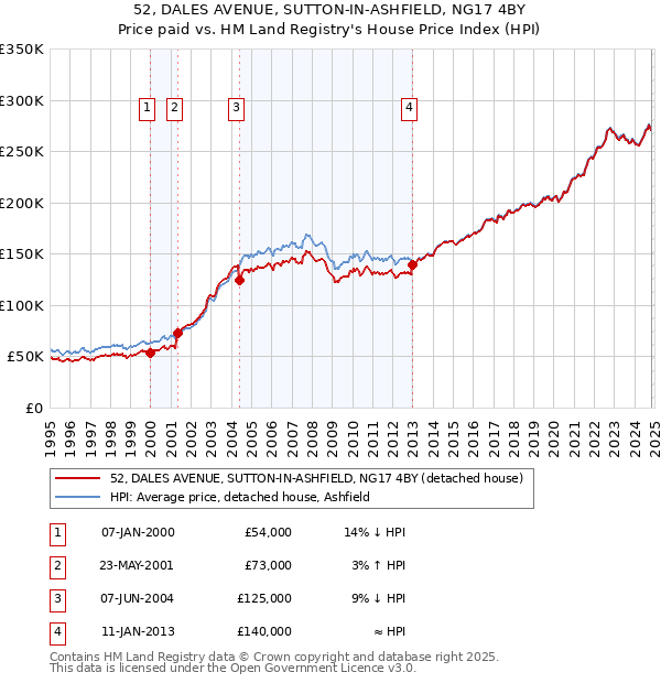 52, DALES AVENUE, SUTTON-IN-ASHFIELD, NG17 4BY: Price paid vs HM Land Registry's House Price Index