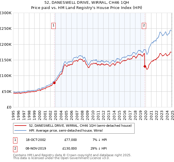 52, DANESWELL DRIVE, WIRRAL, CH46 1QH: Price paid vs HM Land Registry's House Price Index