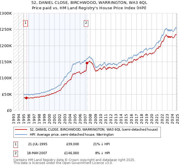 52, DANIEL CLOSE, BIRCHWOOD, WARRINGTON, WA3 6QL: Price paid vs HM Land Registry's House Price Index