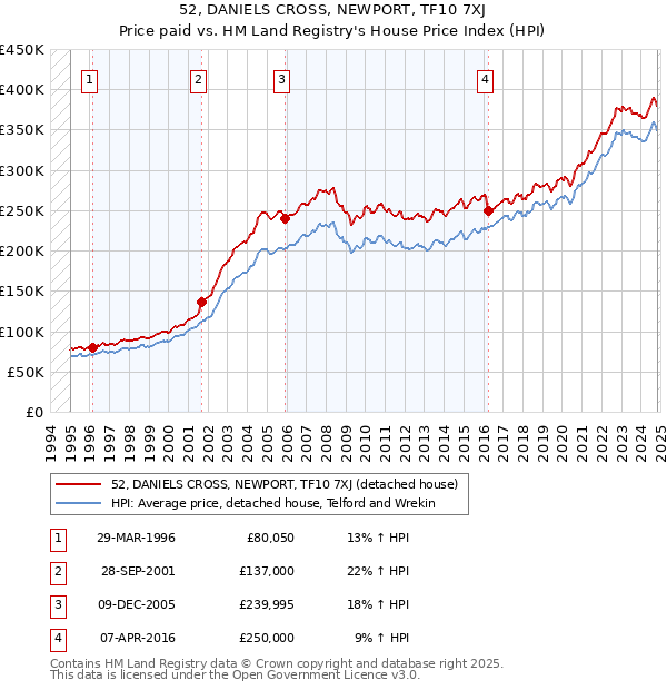 52, DANIELS CROSS, NEWPORT, TF10 7XJ: Price paid vs HM Land Registry's House Price Index