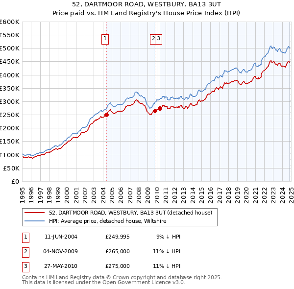 52, DARTMOOR ROAD, WESTBURY, BA13 3UT: Price paid vs HM Land Registry's House Price Index