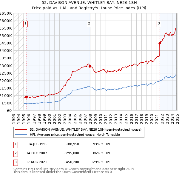 52, DAVISON AVENUE, WHITLEY BAY, NE26 1SH: Price paid vs HM Land Registry's House Price Index