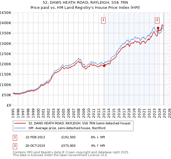 52, DAWS HEATH ROAD, RAYLEIGH, SS6 7RN: Price paid vs HM Land Registry's House Price Index