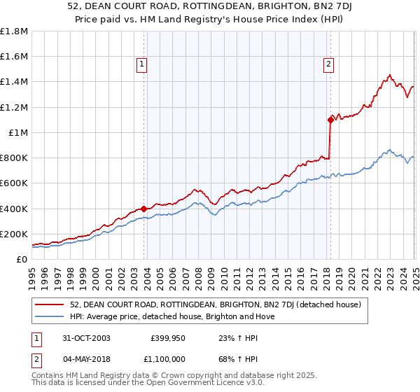 52, DEAN COURT ROAD, ROTTINGDEAN, BRIGHTON, BN2 7DJ: Price paid vs HM Land Registry's House Price Index