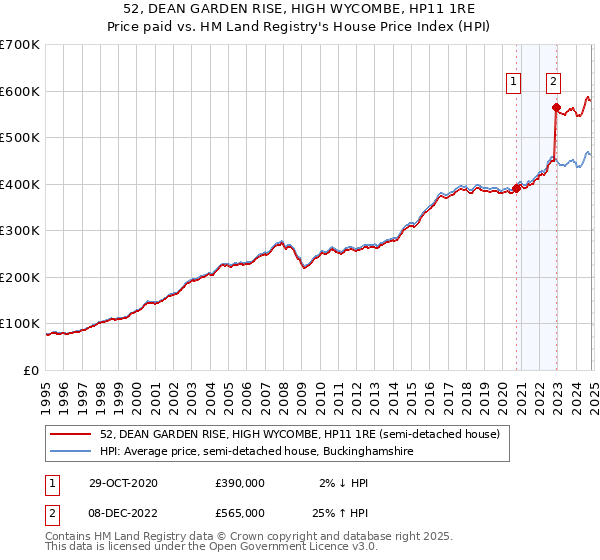 52, DEAN GARDEN RISE, HIGH WYCOMBE, HP11 1RE: Price paid vs HM Land Registry's House Price Index