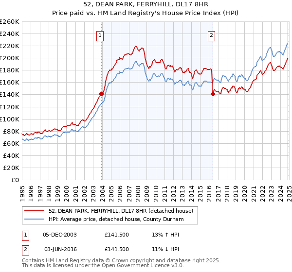 52, DEAN PARK, FERRYHILL, DL17 8HR: Price paid vs HM Land Registry's House Price Index