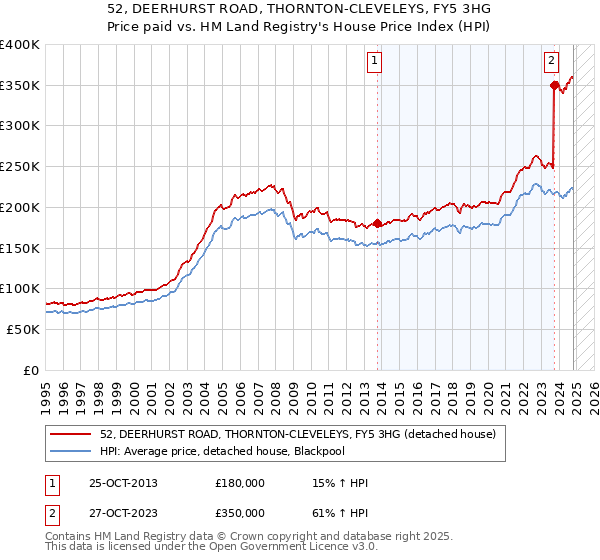 52, DEERHURST ROAD, THORNTON-CLEVELEYS, FY5 3HG: Price paid vs HM Land Registry's House Price Index