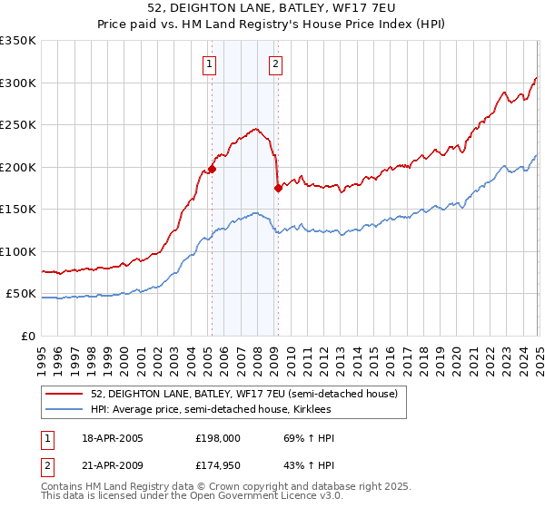 52, DEIGHTON LANE, BATLEY, WF17 7EU: Price paid vs HM Land Registry's House Price Index