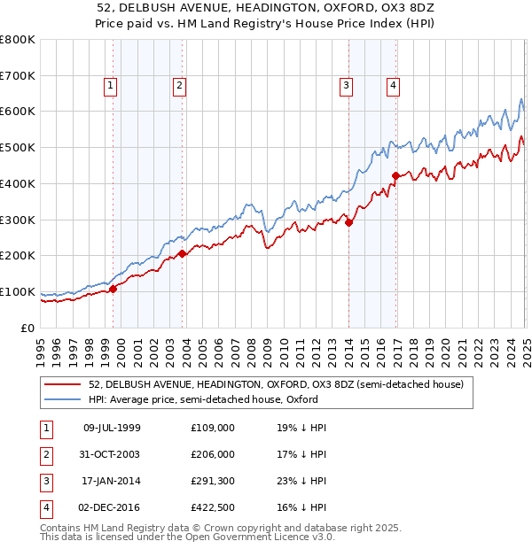 52, DELBUSH AVENUE, HEADINGTON, OXFORD, OX3 8DZ: Price paid vs HM Land Registry's House Price Index