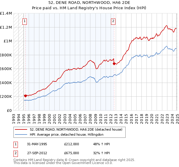 52, DENE ROAD, NORTHWOOD, HA6 2DE: Price paid vs HM Land Registry's House Price Index