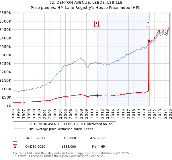 52, DENTON AVENUE, LEEDS, LS8 1LE: Price paid vs HM Land Registry's House Price Index