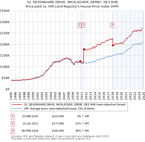 52, DEVONSHIRE DRIVE, MICKLEOVER, DERBY, DE3 9HB: Price paid vs HM Land Registry's House Price Index