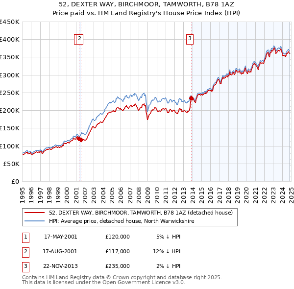 52, DEXTER WAY, BIRCHMOOR, TAMWORTH, B78 1AZ: Price paid vs HM Land Registry's House Price Index