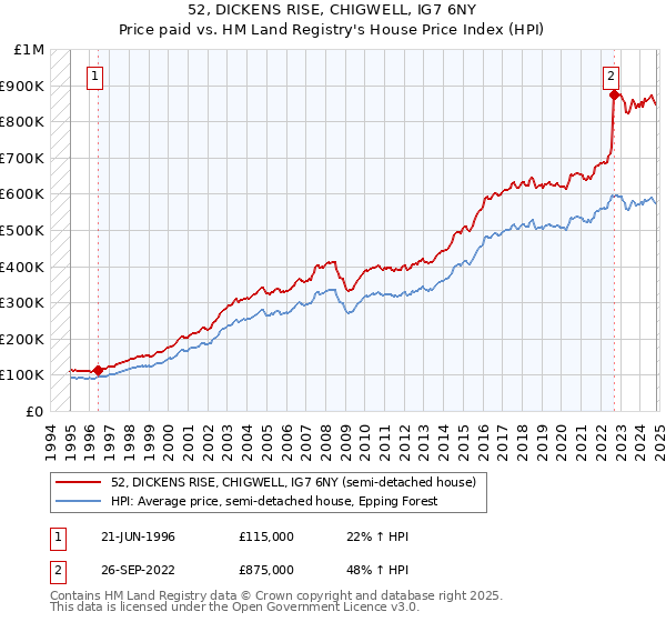 52, DICKENS RISE, CHIGWELL, IG7 6NY: Price paid vs HM Land Registry's House Price Index