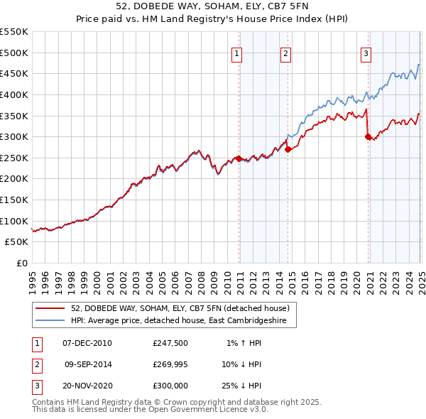 52, DOBEDE WAY, SOHAM, ELY, CB7 5FN: Price paid vs HM Land Registry's House Price Index